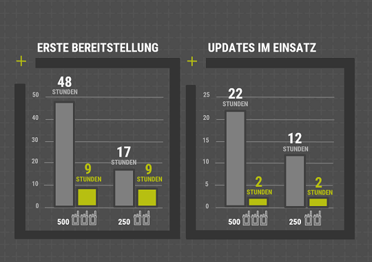 Uptime is on