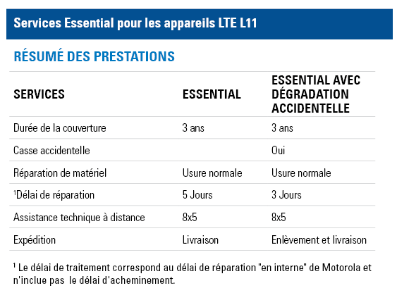 Essential Services for LEX L11 At a Glance