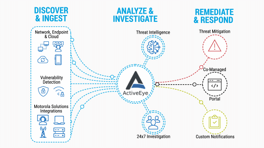 A single platform to respond to threats faster