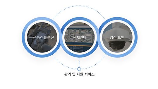 모토로라솔루션 통합 기술 생태계 다이어그램