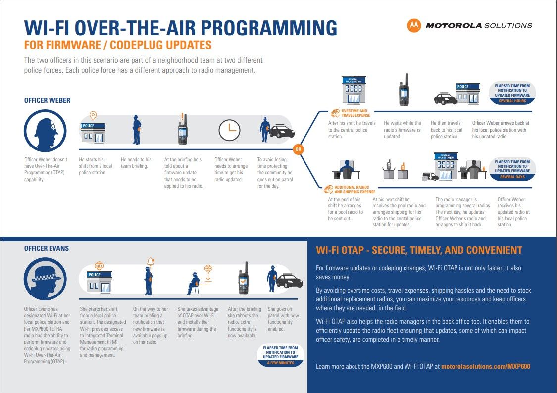 OTAP Firmware Infographic
