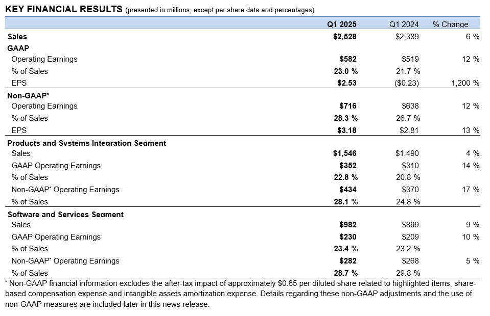 Financial table
